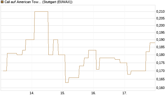 Call auf American Tower [Morgan Stanley & Co. Int. plc] Chart