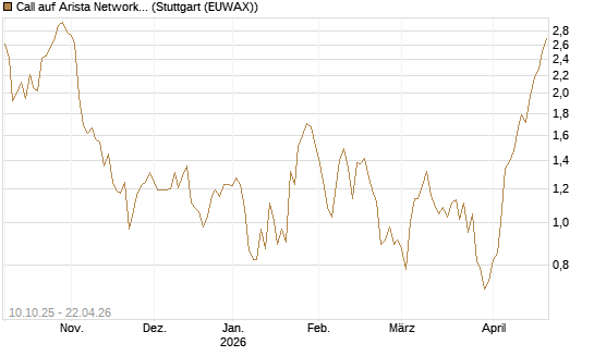 Call auf Arista Networks Inc [Morgan Stanley & Co. Int. plc] Chart