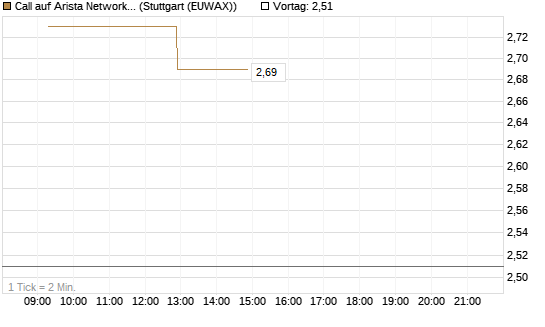 Call auf Arista Networks Inc [Morgan Stanley & Co. Int. plc] Chart