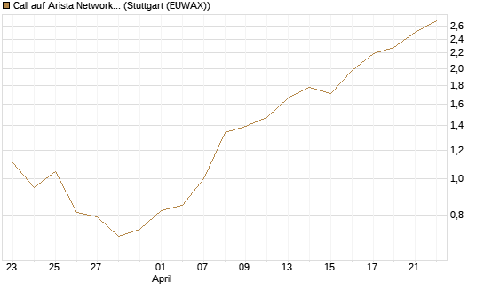 Call auf Arista Networks Inc [Morgan Stanley & Co. Int. plc] Chart