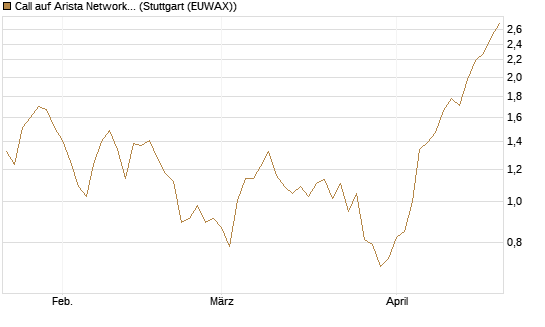 Call auf Arista Networks Inc [Morgan Stanley & Co. Int. plc] Chart