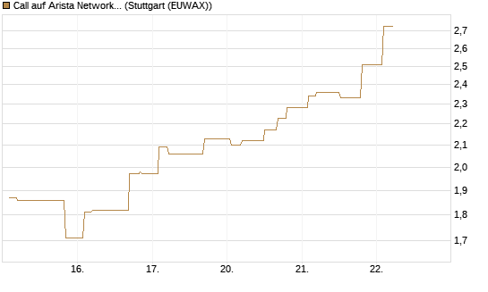 Call auf Arista Networks Inc [Morgan Stanley & Co. Int. plc] Chart