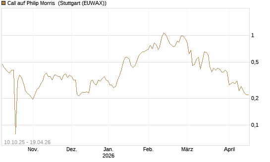 Call auf Philip Morris [Morgan Stanley & Co. Int. plc] Chart