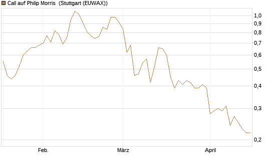 Call auf Philip Morris [Morgan Stanley & Co. Int. plc] Chart