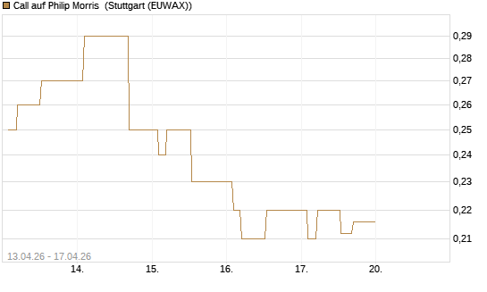 Call auf Philip Morris [Morgan Stanley & Co. Int. plc] Chart