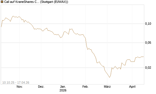 Call auf KraneShares CSI China Internet ETF [Morgan Stanley & Co. Int. plc] Chart