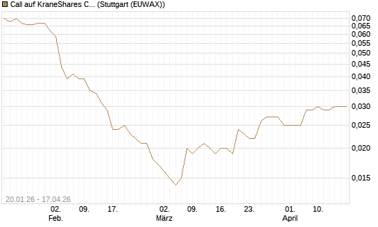 Call auf KraneShares CSI China Internet ETF [Morgan Stanley & Co. Int. plc] Chart