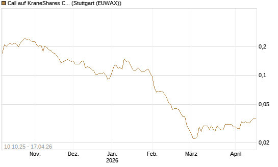 Call auf KraneShares CSI China Internet ETF [Morgan Stanley & Co. Int. plc] Chart