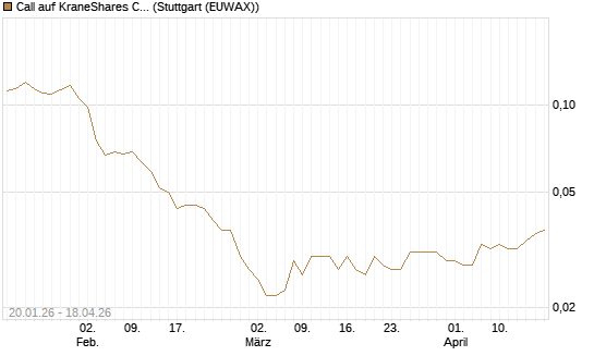 Call auf KraneShares CSI China Internet ETF [Morgan Stanley & Co. Int. plc] Chart