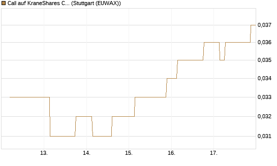 Call auf KraneShares CSI China Internet ETF [Morgan Stanley & Co. Int. plc] Chart