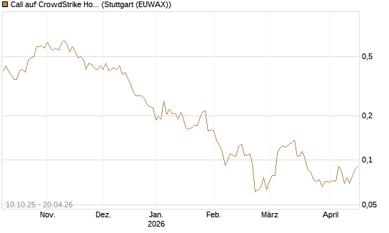 Call auf CrowdStrike Holdings Inc [Morgan Stanley & Co. Int. plc] Chart
