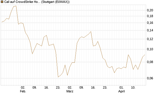 Call auf CrowdStrike Holdings Inc [Morgan Stanley & Co. Int. plc] Chart