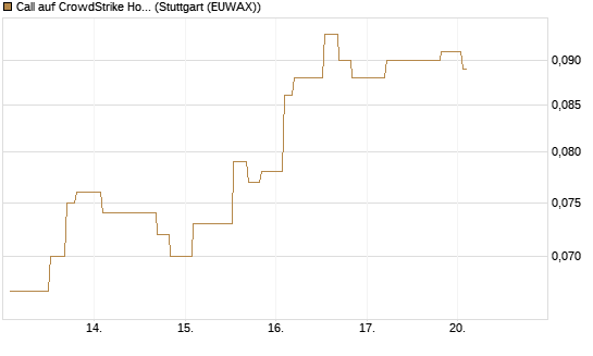 Call auf CrowdStrike Holdings Inc [Morgan Stanley & Co. Int. plc] Chart