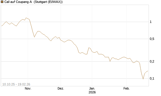 Call auf Coupang A [Morgan Stanley & Co. Int. plc] Chart