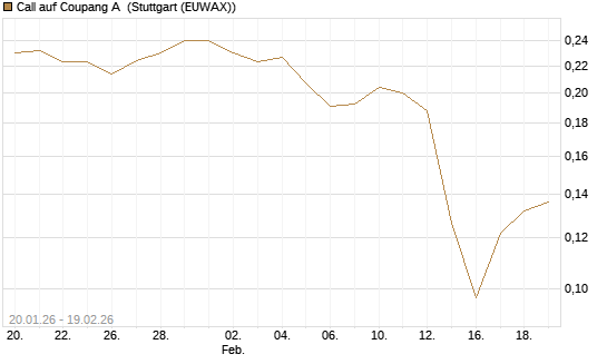 Call auf Coupang A [Morgan Stanley & Co. Int. plc] Chart