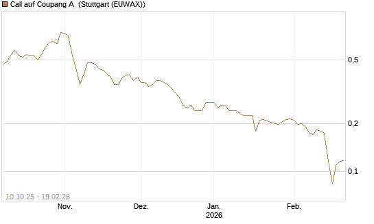Call auf Coupang A [Morgan Stanley & Co. Int. plc] Chart