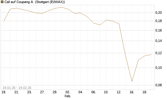 Call auf Coupang A [Morgan Stanley & Co. Int. plc] Chart