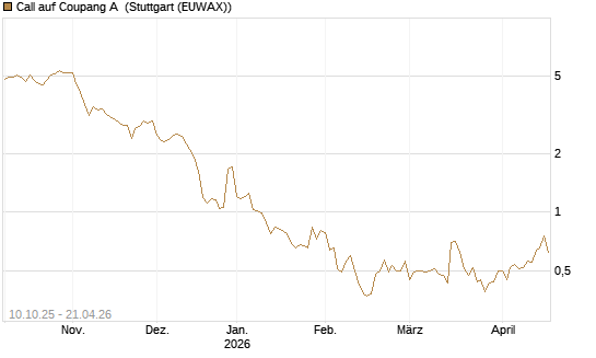 Call auf Coupang A [Morgan Stanley & Co. Int. plc] Chart
