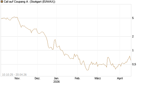 Call auf Coupang A [Morgan Stanley & Co. Int. plc] Chart