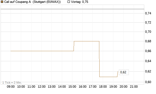 Call auf Coupang A [Morgan Stanley & Co. Int. plc] Chart