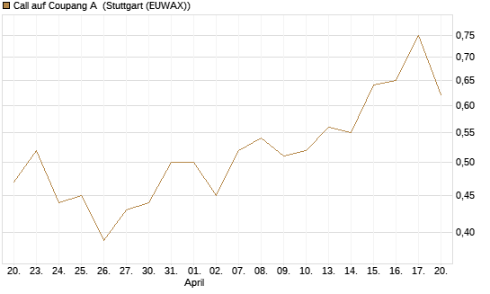 Call auf Coupang A [Morgan Stanley & Co. Int. plc] Chart