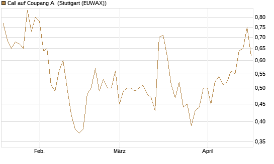 Call auf Coupang A [Morgan Stanley & Co. Int. plc] Chart