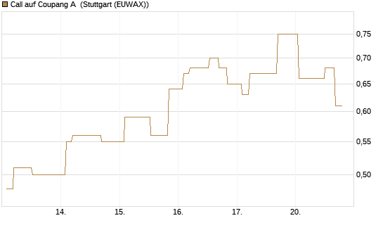 Call auf Coupang A [Morgan Stanley & Co. Int. plc] Chart