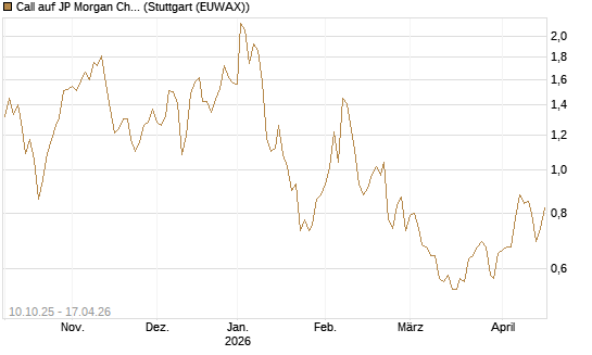 Call auf JP Morgan Chase [Morgan Stanley & Co. Int. plc] Chart