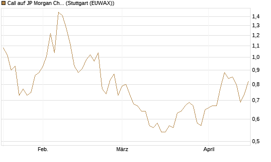 Call auf JP Morgan Chase [Morgan Stanley & Co. Int. plc] Chart