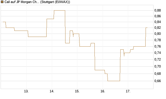 Call auf JP Morgan Chase [Morgan Stanley & Co. Int. plc] Chart
