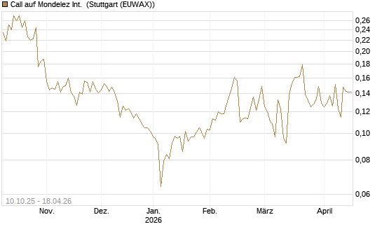 Call auf Mondelez Int. [Morgan Stanley & Co. Int. plc] Chart