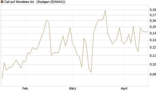 Call auf Mondelez Int. [Morgan Stanley & Co. Int. plc] Chart