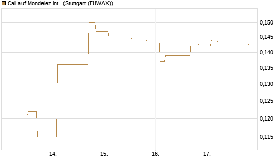 Call auf Mondelez Int. [Morgan Stanley & Co. Int. plc] Chart