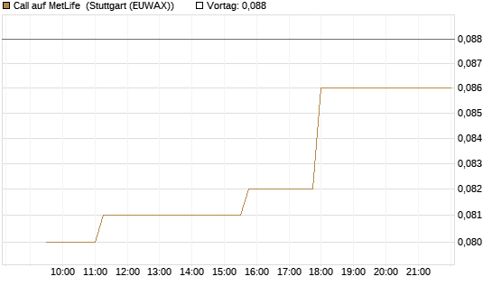 Call auf MetLife [Morgan Stanley & Co. Int. plc] Chart