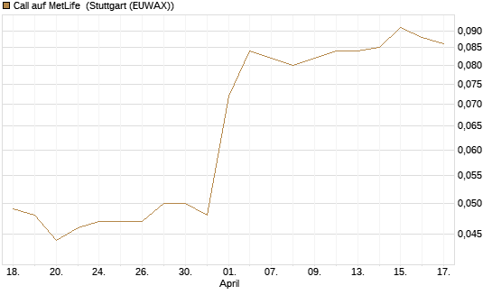 Call auf MetLife [Morgan Stanley & Co. Int. plc] Chart