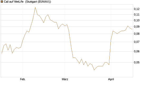 Call auf MetLife [Morgan Stanley & Co. Int. plc] Chart