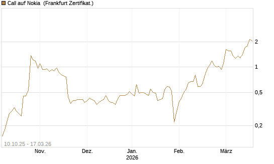 Call auf Nokia [Société Générale Effekten GmbH] Chart