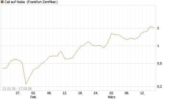 Call auf Nokia [Société Générale Effekten GmbH] Chart