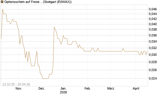 Optionsschein auf Fresenius Medical Care [Goldman Sachs Bank Europe SE] Chart