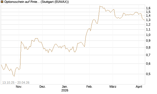 Optionsschein auf Pinterest Inc [Goldman Sachs Bank Europe SE] Chart