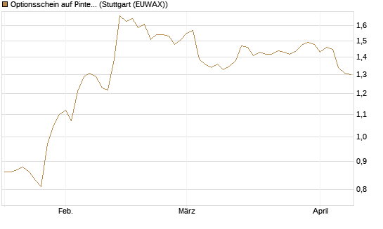 Optionsschein auf Pinterest Inc [Goldman Sachs Bank Europe SE] Chart