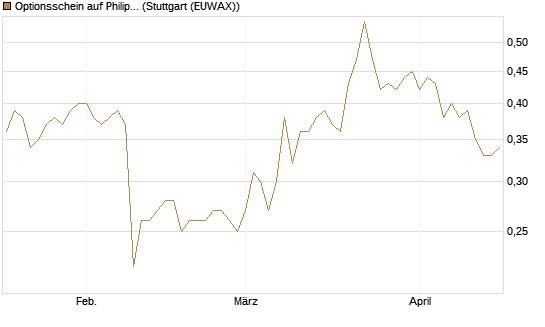 Optionsschein auf Philips Electronics [Goldman Sachs Bank Europe SE] Chart