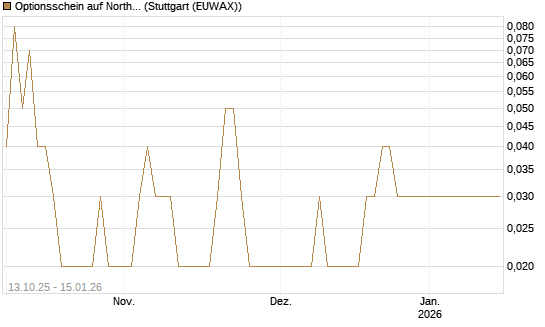 Optionsschein auf Northrop Grumman [Goldman Sachs Bank Europe SE] Chart