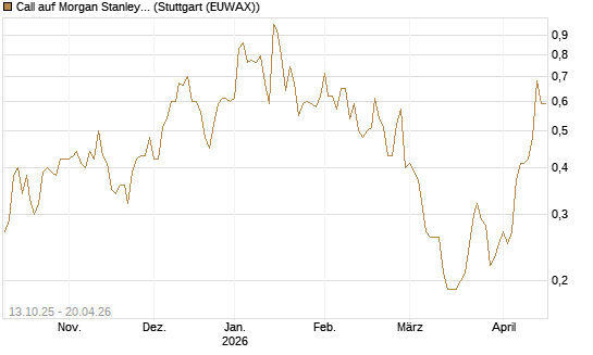 Call auf Morgan Stanley [UniCredit Bank GmbH] Chart