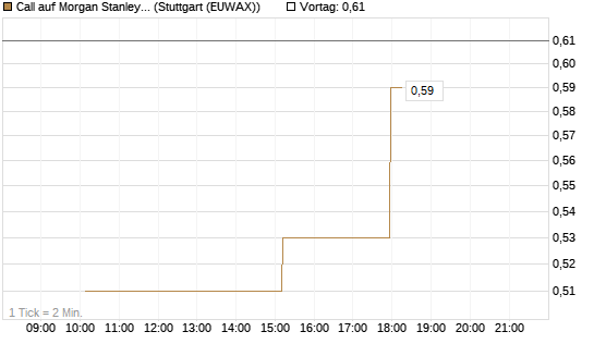 Call auf Morgan Stanley [UniCredit Bank GmbH] Chart