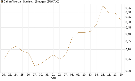 Call auf Morgan Stanley [UniCredit Bank GmbH] Chart