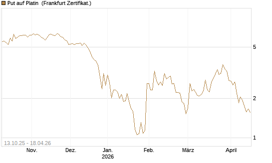 Put auf Platin [BNP Paribas Emissions- und Handelsges.] Chart