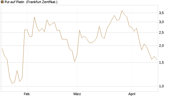 Put auf Platin [BNP Paribas Emissions- und Handelsges.] Chart