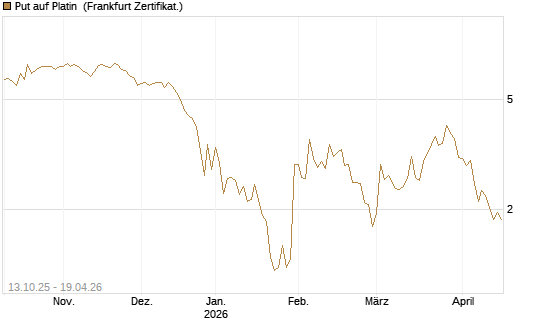 Put auf Platin [BNP Paribas Emissions- und Handelsges.] Chart