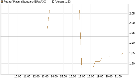 Put auf Platin [BNP Paribas Emissions- und Handelsges.] Chart